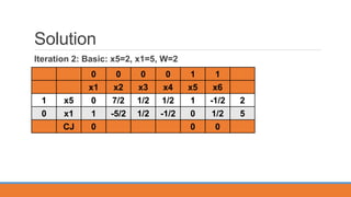Solution
Iteration 2: Basic: x5=2, x1=5, W=2
0 0 0 0 1 1
x1 x2 x3 x4 x5 x6
1 x5 0 7/2 1/2 1/2 1 -1/2 2
0 x1 1 -5/2 1/2 -1/2 0 1/2 5
CJ 0 0 0
 
