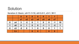 Solution
Iteration 2: Basic: x4=11-1=10, x6=3-2=1, x3=1. W=1
0 0 0 0 0 1 1
x1 x2 x3 x4 x5 x6 x7
0 x4 3 -2 0 1 0 0 -1 10
1 x6 0 1 0 0 -1 1 -2 1
0 x3 -2 0 1 0 0 0 1 1
CJ 0 0 0 0
 