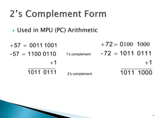  Used in MPU (PC) Arithmetic
14
01111011
1
0110110057-
1001001157



10001011
1
0111101172-
1072


 000100
1’s complement
2’s complement
 
