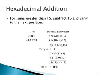  For sums greater than 15, subtract 16 and carry 1
to the next position.
25
414FHHex
4)(15)(1)4)((
9)(12)1)(10)((
(11)(3)6)2)((
11Carry
5)(16)(20)(1(3)
9)(12)1)(10)((1A9CH
3)(11)(6)2)((26B3H
EquivalentDecimalHex



 