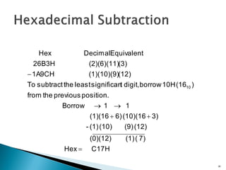 26
C17HHex
7)((1)0)(12)(
(12)(9)(10)(1)-
3)(10)(166)(1)(16
11Borrow
position.previousthefrom
)(1610Hborrowdigit,tsignificanleastthesubtractTo
(12)(1)(10)(9)1A9CH
(3)(2)(6)(11)26B3H
EquivalentDecimalHex
10




 