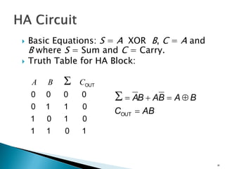  Basic Equations: S = A XOR B, C = A and
B where S = Sum and C = Carry.
 Truth Table for HA Block:
36
1011
0101
0110
0000
OUTCBA Σ
OUT ABC
BABABA


 