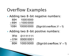  Adding two 8-bit negative numbers:
 Adding two 8-bit positive numbers:
)1overflow;bit(Sign000010000
00001000
H100
H80
00001000H80


V
)1overflow;bit(Sign00001000
00010000
H80
H01
11110111FH7


V
69
 