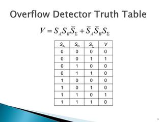   SSSSSSV BABA
71
SA SB S V
0 0 0 0
0 0 1 1
0 1 0 0
0 1 1 0
1 0 0 0
1 0 1 0
1 1 0 1
1 1 1 0
 