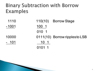 8
10101
110101-
LSBtoripplesBorrow0111(10)10000
1010
11001001-
StageBorrow110(10)1110
 
