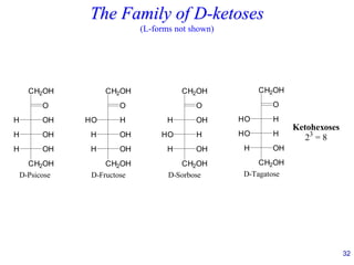 32
The Family of D-ketoses
(L-forms not shown)
CH2OH
O
H OH
H
HO
CH2OH
OH
H
CH2OH
O
H OH
OH
H
CH2OH
OH
H
CH2OH
O
HO H
OH
H
CH2OH
OH
H
CH2OH
O
HO H
H
HO
CH2OH
OH
H
D-Sorbose D-Tagatose
D-Psicose D-Fructose
Ketohexoses
23
= 8
 