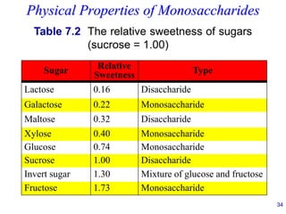 34
Sugar Relative
Sweetness Type
Lactose 0.16 Disaccharide
Galactose 0.22 Monosaccharide
Maltose 0.32 Disaccharide
Xylose 0.40 Monosaccharide
Glucose 0.74 Monosaccharide
Sucrose 1.00 Disaccharide
Invert sugar 1.30 Mixture of glucose and fructose
Fructose 1.73 Monosaccharide
Table 7.2 The relative sweetness of sugars
(sucrose = 1.00)
Physical Properties of Monosaccharides
 