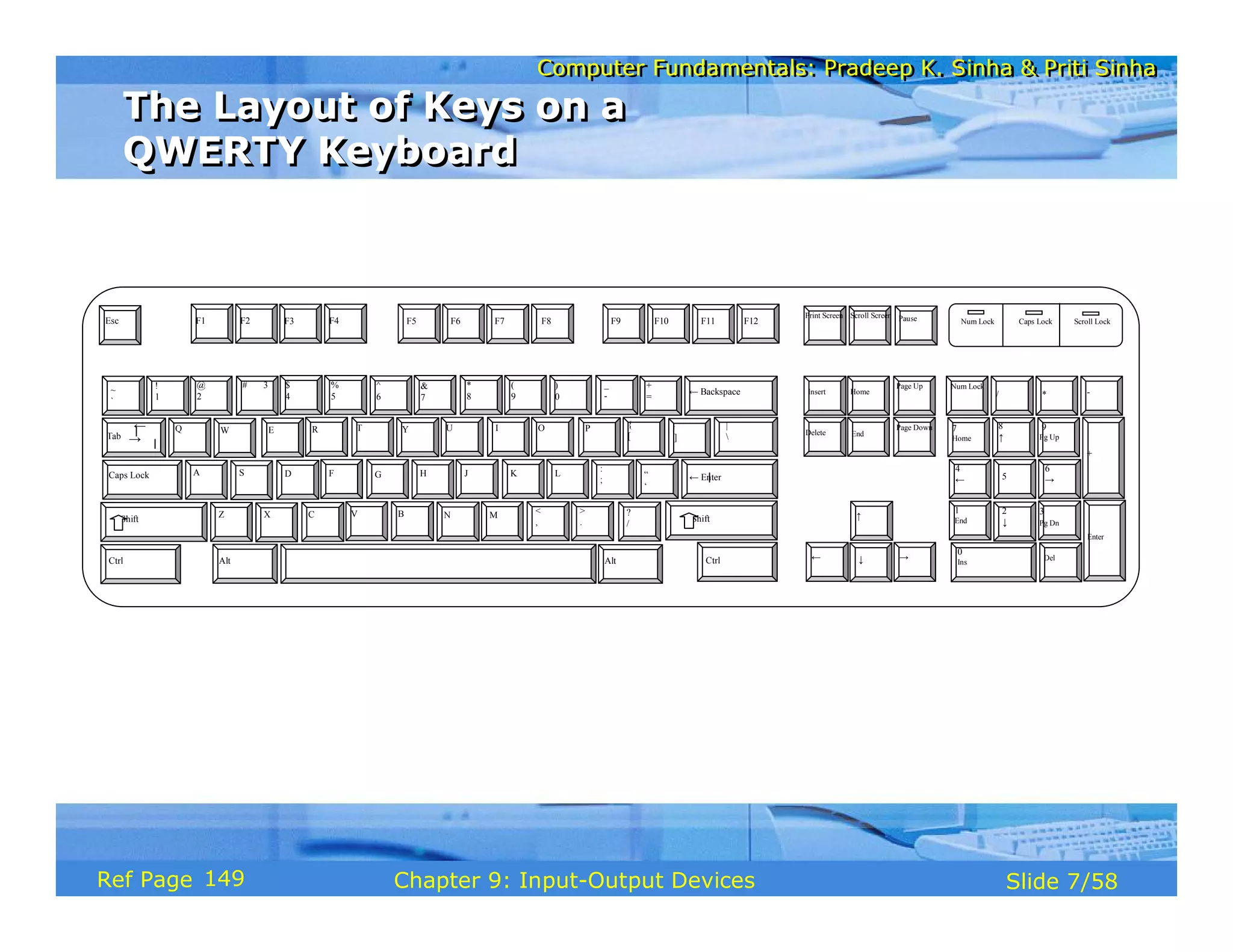Computer Fundamentals: Pradeep K. Sinha & Priti SinhaComputer Fundamentals: Pradeep K. Sinha & Priti Sinha
Slide 7/58Chapter 9: Input-Output DevicesRef Page
The Layout of Keys on a
QWERTY Keyboard
The Layout of Keys on a
QWERTY Keyboard
Esc F1 F2 F3 F4 F5 F6 F7 F8 F9 F10 F11 F12
~
`
!
1
@
2
# 3 $
4
%
5
^
6
&
7
*
8
(
9
)
0
_
-
+
=
← Backspace
Q W E R T Y U I O P {
[
}
]Tab
←
→
A S D F G H J K L
:
;
“
‘
← EnterCaps Lock
Z X C V B N M <
,
>
.
?
/Shift Shift
Alt
|

Ctrl Alt
?
/
Ctrl
Print Screen Scroll Screen Pause
Insert Home
Page Up
Delete End
Page Down
← ↓ →
↑
Num Lock Caps Lock Scroll Lock
Num Lock
/ * -
7
Home
8
↑
9
Pg Up
4
← 5
6
→
1
End
2
↓
3
Pg Dn
0
Ins
.
Del
+
Enter
149
 