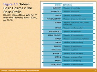 chapter07-Motivating-Yourself-and-Others.ppt