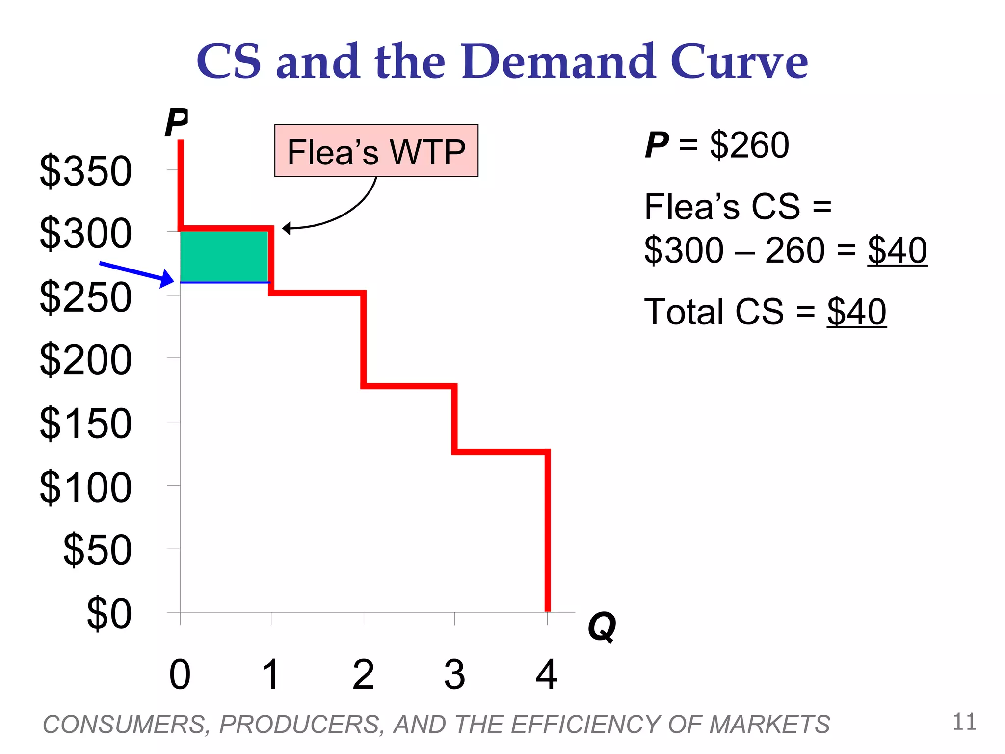 CS and the Demand Curve CONSUMERS, PRODUCERS, AND THE EFFICIENCY OF MARKETS P Q P  = $260  Flea’s CS =  $300 – 260 =  $40 Total CS =  $40 Flea’s WTP 