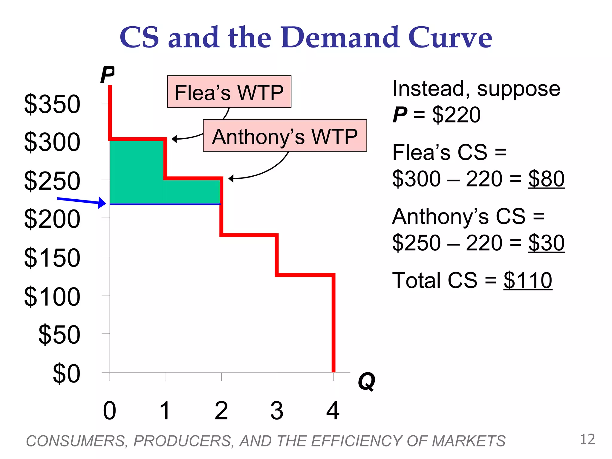 CS and the Demand Curve CONSUMERS, PRODUCERS, AND THE EFFICIENCY OF MARKETS P Q Instead, suppose  P  = $220  Flea’s CS =  $300 – 220 =  $80 Anthony’s CS = $250 – 220 =  $30 Total CS =  $110 Flea’s WTP Anthony’s WTP 