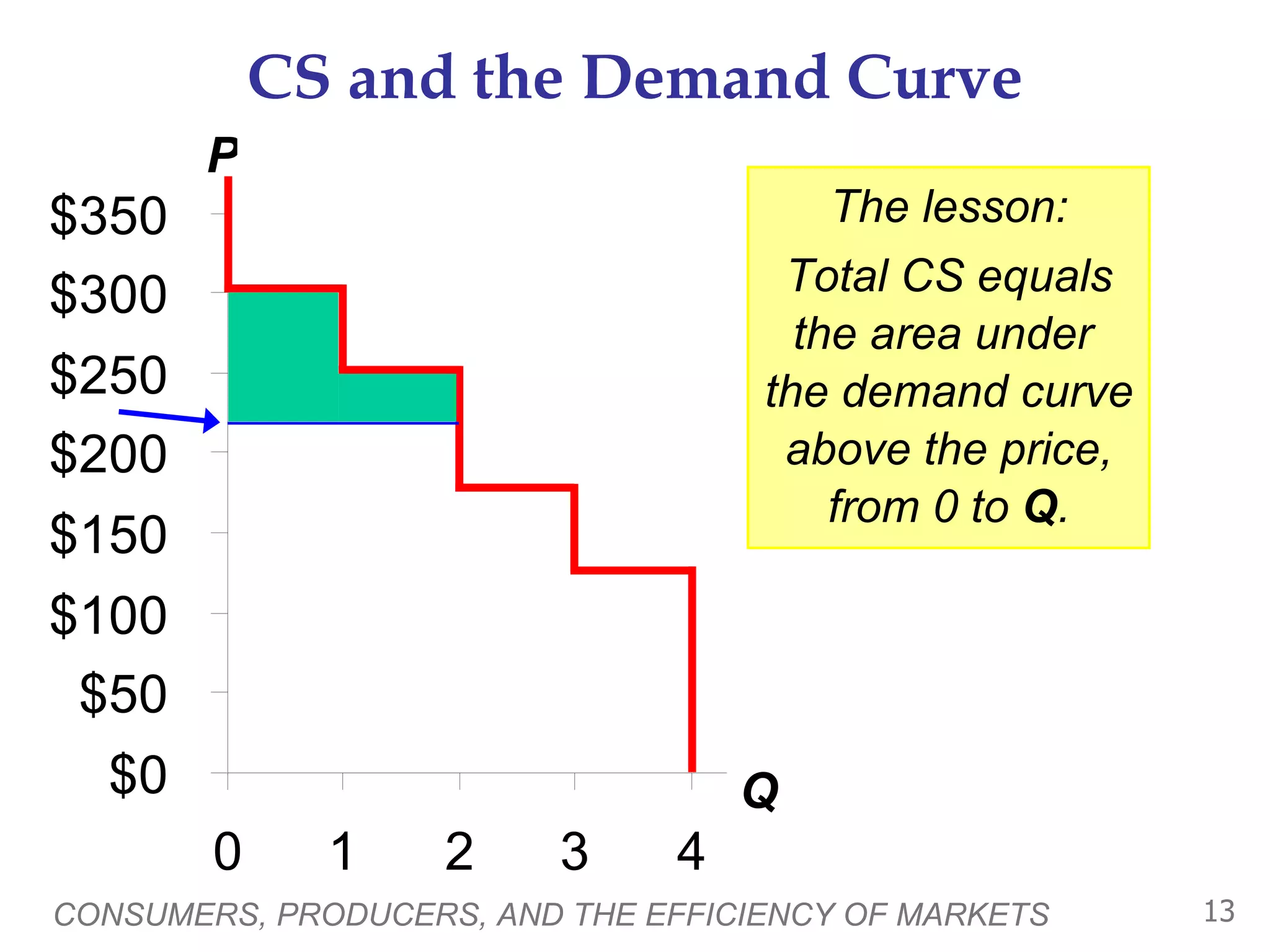CS and the Demand Curve CONSUMERS, PRODUCERS, AND THE EFFICIENCY OF MARKETS P Q The lesson: Total CS equals the area under  the demand curve above the price, from 0 to  Q . 