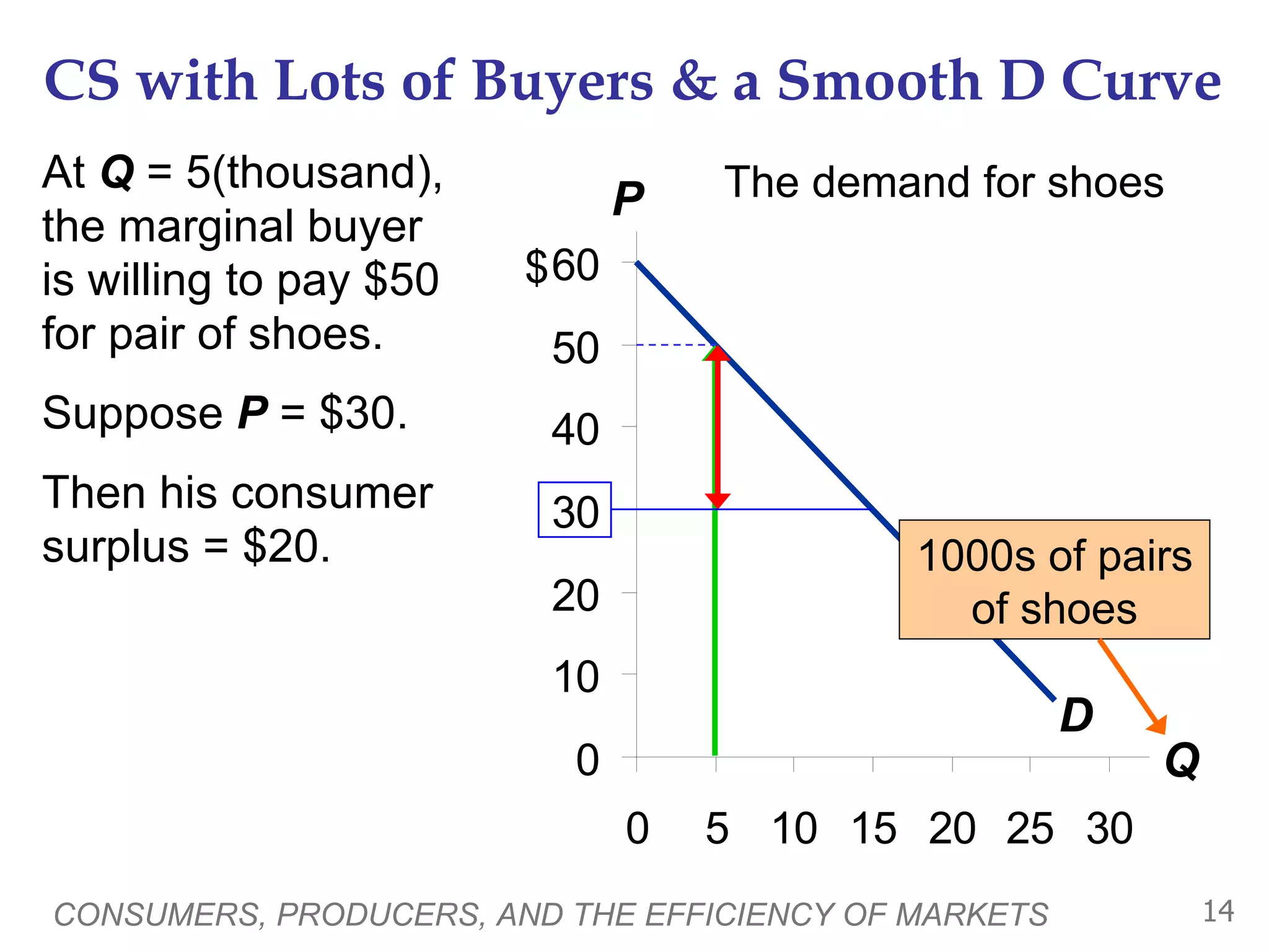 CS with Lots of Buyers & a Smooth D Curve At  Q  = 5(thousand), the marginal buyer is willing to pay $50 for pair of shoes.  Suppose  P  = $30.  Then his consumer surplus = $20.  CONSUMERS, PRODUCERS, AND THE EFFICIENCY OF MARKETS The demand for shoes P Q $ D 1000s of pairs of shoes 