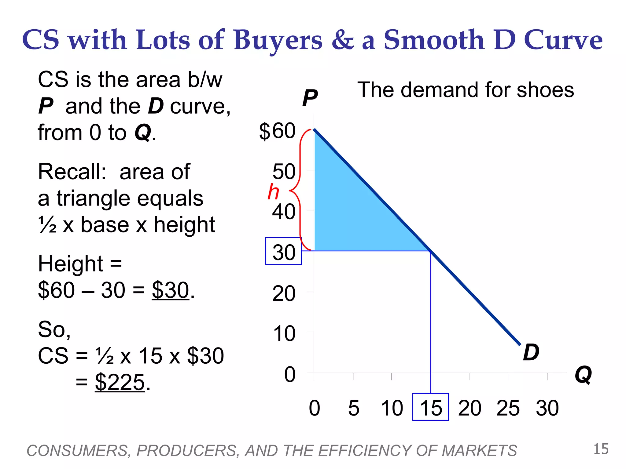 CS with Lots of Buyers & a Smooth D Curve CS is the area b/w  P   and the  D  curve, from 0 to  Q .  Recall:  area of  a triangle equals  ½ x base x height Height = $60 – 30 =  $30 .  So,  CS = ½ x 15 x $30    =  $225 . CONSUMERS, PRODUCERS, AND THE EFFICIENCY OF MARKETS The demand for shoes $ P Q D h 