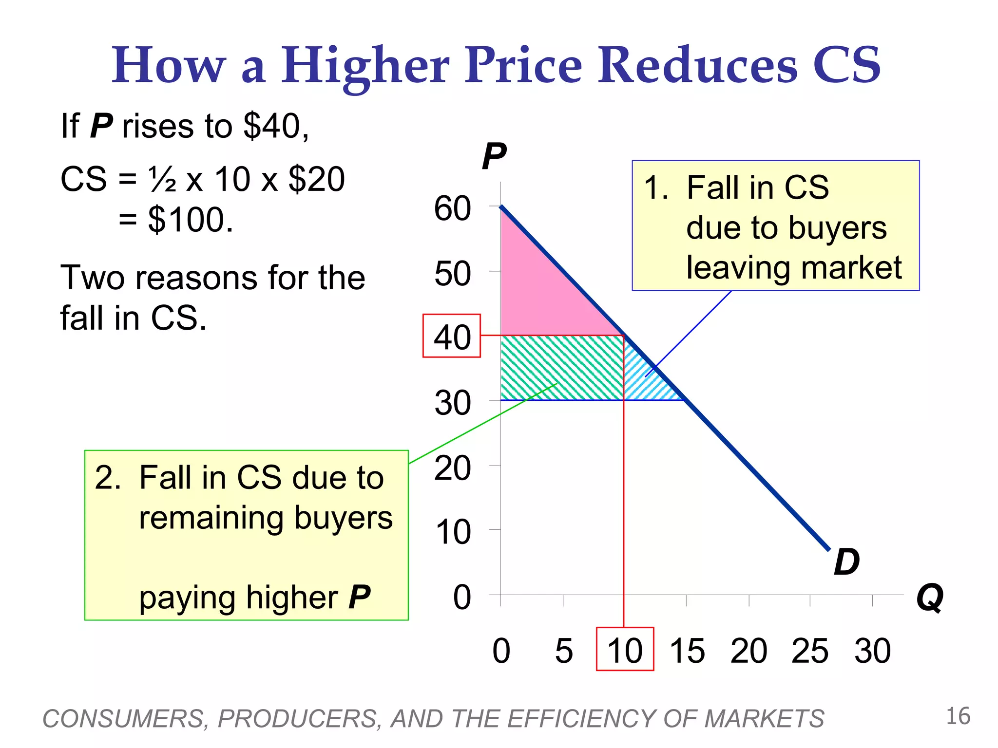 How a Higher Price Reduces CS If  P  rises to $40,  CS = ½ x 10 x $20   = $100. Two reasons for the fall in CS. CONSUMERS, PRODUCERS, AND THE EFFICIENCY OF MARKETS P Q D 1.  Fall in CS  due to buyers leaving market 2.  Fall in CS due to remaining buyers  paying higher  P 