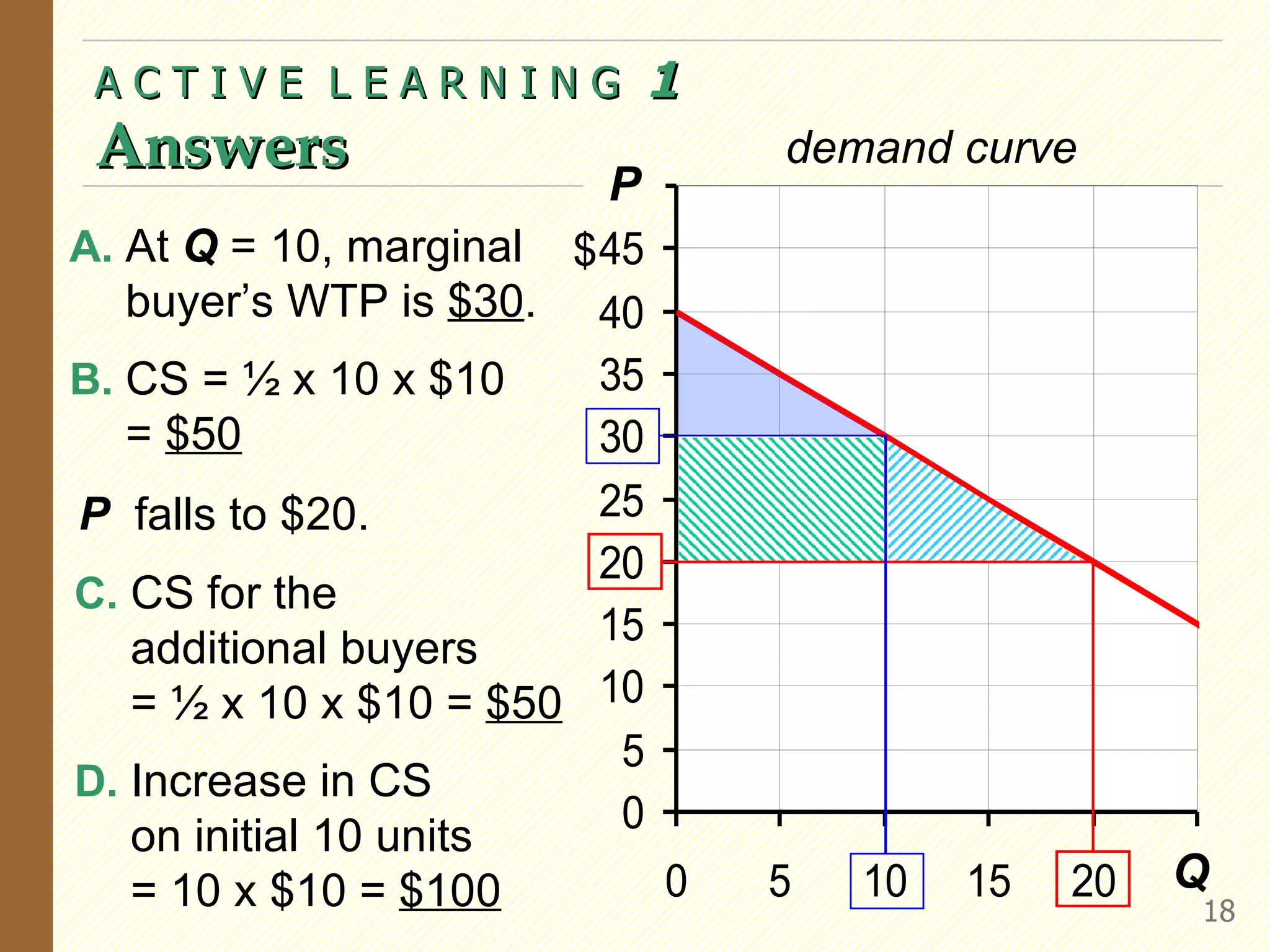 A C T I V E  L E A R N I N G  1   Answers P $ Q demand curve A. At  Q  = 10, marginal buyer’s WTP is  $30 . B. CS = ½ x 10 x $10  =  $50 P   falls to $20. C.  CS for the  additional buyers  = ½ x 10 x $10 =  $50 D.  Increase in CS  on initial 10 units = 10 x $10 =  $100 