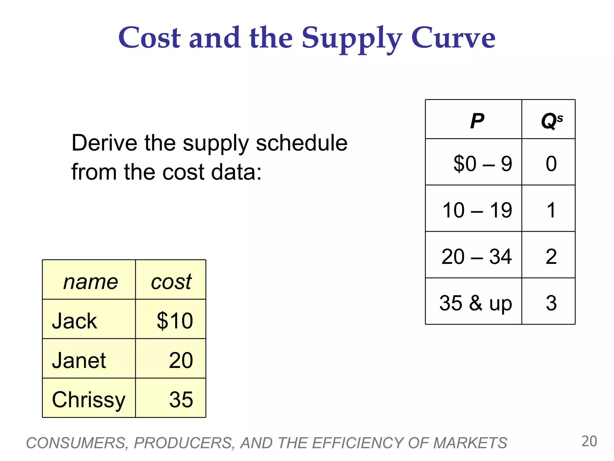Cost and the Supply Curve CONSUMERS, PRODUCERS, AND THE EFFICIENCY OF MARKETS 3 35 & up 2 20 – 34 1 10 – 19 0 $0 – 9 Q s P Derive the supply schedule from the cost data: name cost Jack $10 Janet 20 Chrissy 35 