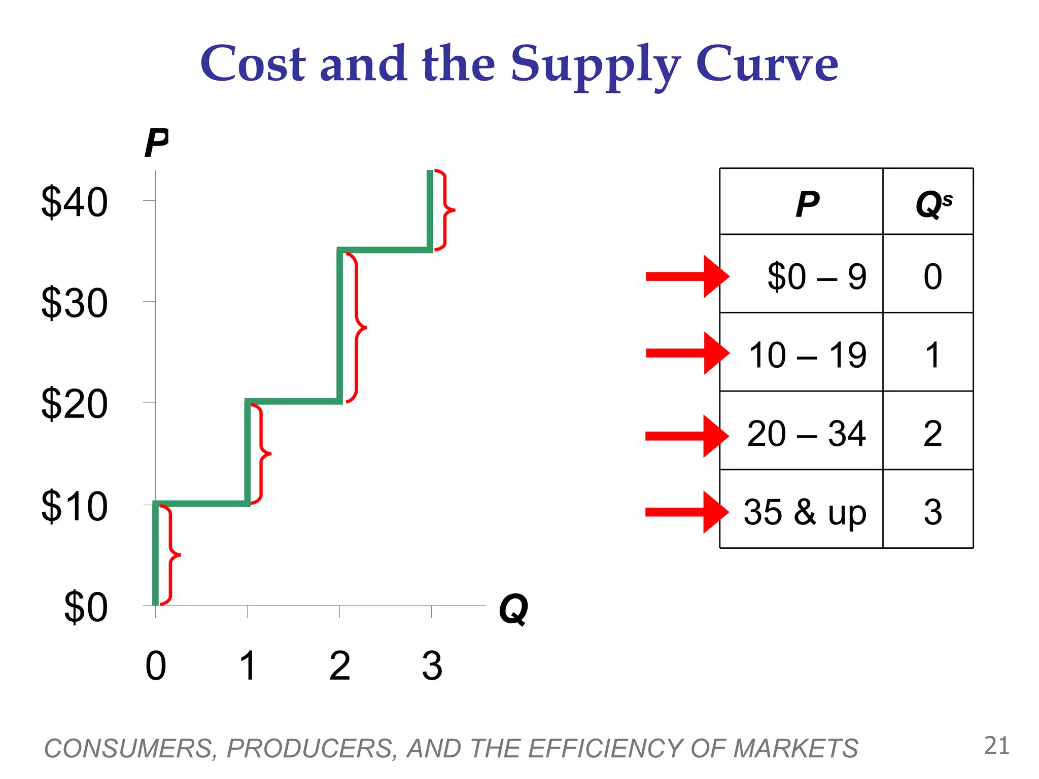 Cost and the Supply Curve CONSUMERS, PRODUCERS, AND THE EFFICIENCY OF MARKETS P Q P Q s $0 – 9 0 10 – 19 1 20 – 34 2 35 & up 3 