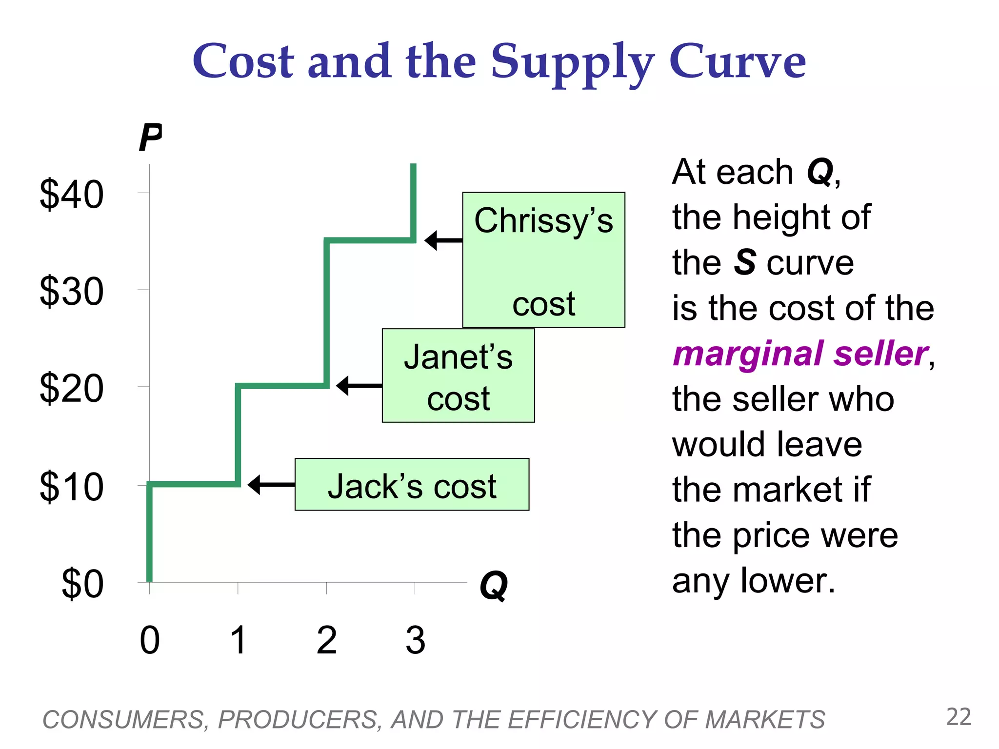 Cost and the Supply Curve CONSUMERS, PRODUCERS, AND THE EFFICIENCY OF MARKETS P Q At each  Q ,  the height of  the  S  curve  is the cost of the  marginal seller ,  the seller who would leave  the market if  the price were any lower. Chrissy’s  cost Janet’s cost Jack’s cost 