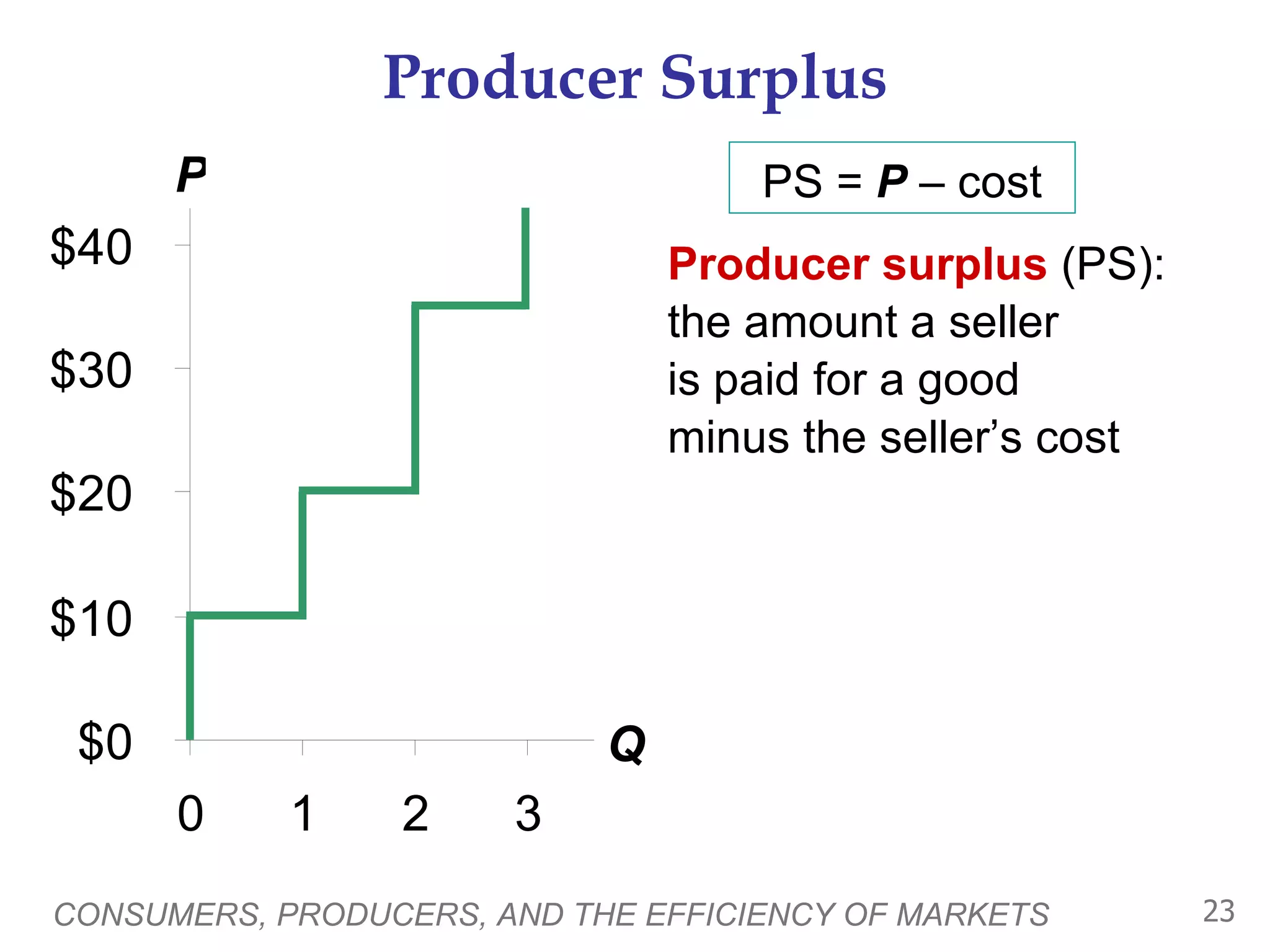Producer Surplus CONSUMERS, PRODUCERS, AND THE EFFICIENCY OF MARKETS P Q Producer surplus  (PS): the amount a seller  is paid for a good  minus the seller’s cost PS =  P  – cost 