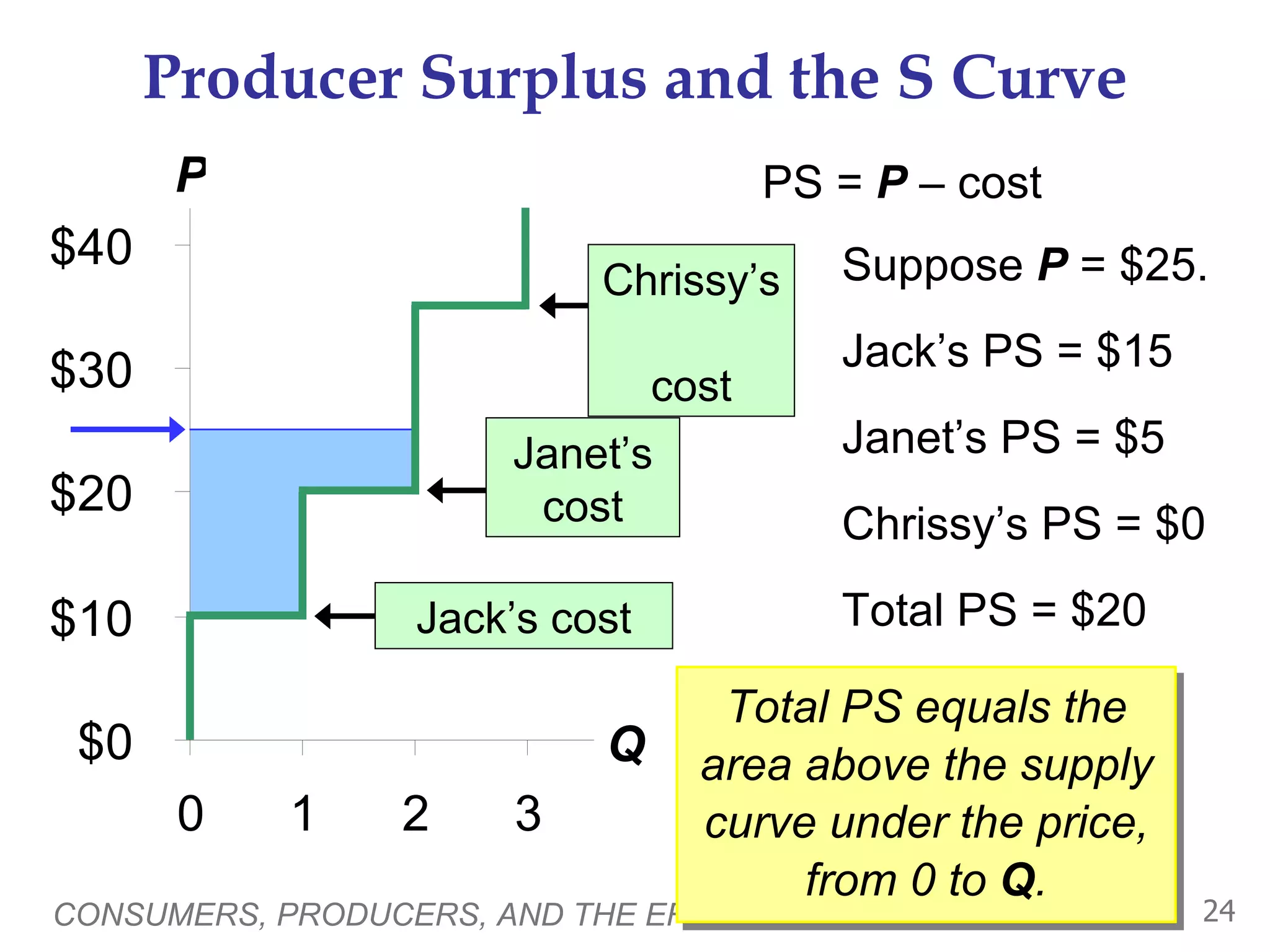 Producer Surplus and the S Curve CONSUMERS, PRODUCERS, AND THE EFFICIENCY OF MARKETS P Q PS =  P  – cost Suppose  P  = $25. Jack’s PS = $15 Janet’s PS = $5 Chrissy’s PS = $0 Total PS = $20 Total PS equals the area above the supply curve under the price, from 0 to  Q . Janet’s cost Jack’s cost Chrissy’s  cost 