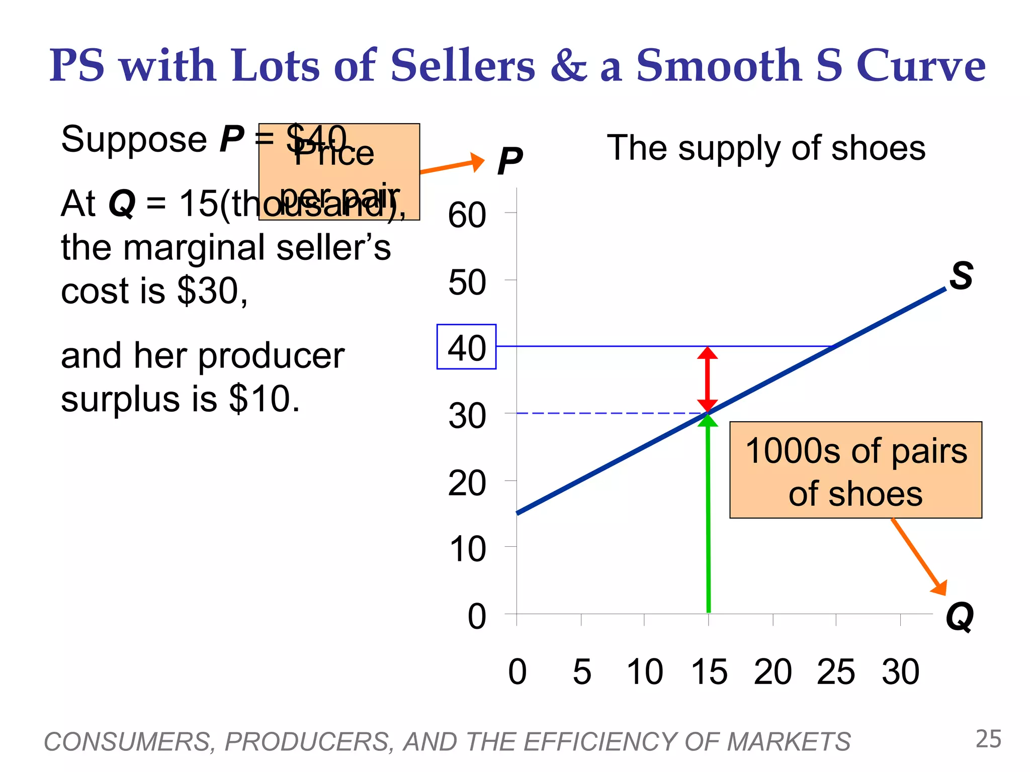 PS with Lots of Sellers & a Smooth S Curve Suppose  P  = $40.  At  Q  = 15(thousand), the marginal seller’s cost is $30,  and her producer surplus is $10.  CONSUMERS, PRODUCERS, AND THE EFFICIENCY OF MARKETS The supply of shoes P Q S 1000s of pairs of shoes Price  per pair 