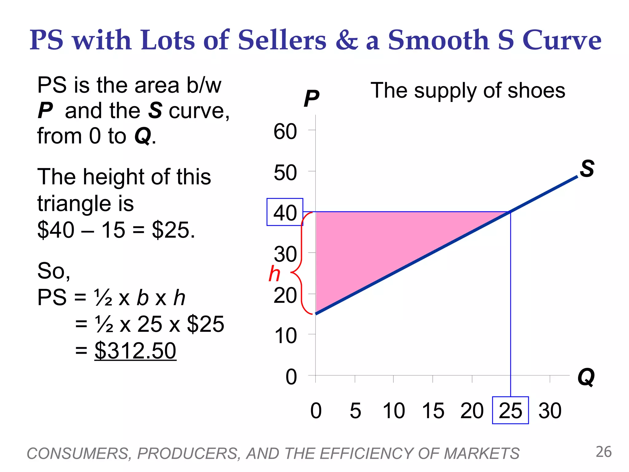 PS with Lots of Sellers & a Smooth S Curve PS is the area b/w  P   and the  S  curve, from 0 to  Q . The height of this triangle is  $40 – 15 = $25. So,  PS = ½ x  b  x  h   = ½ x 25 x $25   =  $312.50 CONSUMERS, PRODUCERS, AND THE EFFICIENCY OF MARKETS The supply of shoes P Q S h 