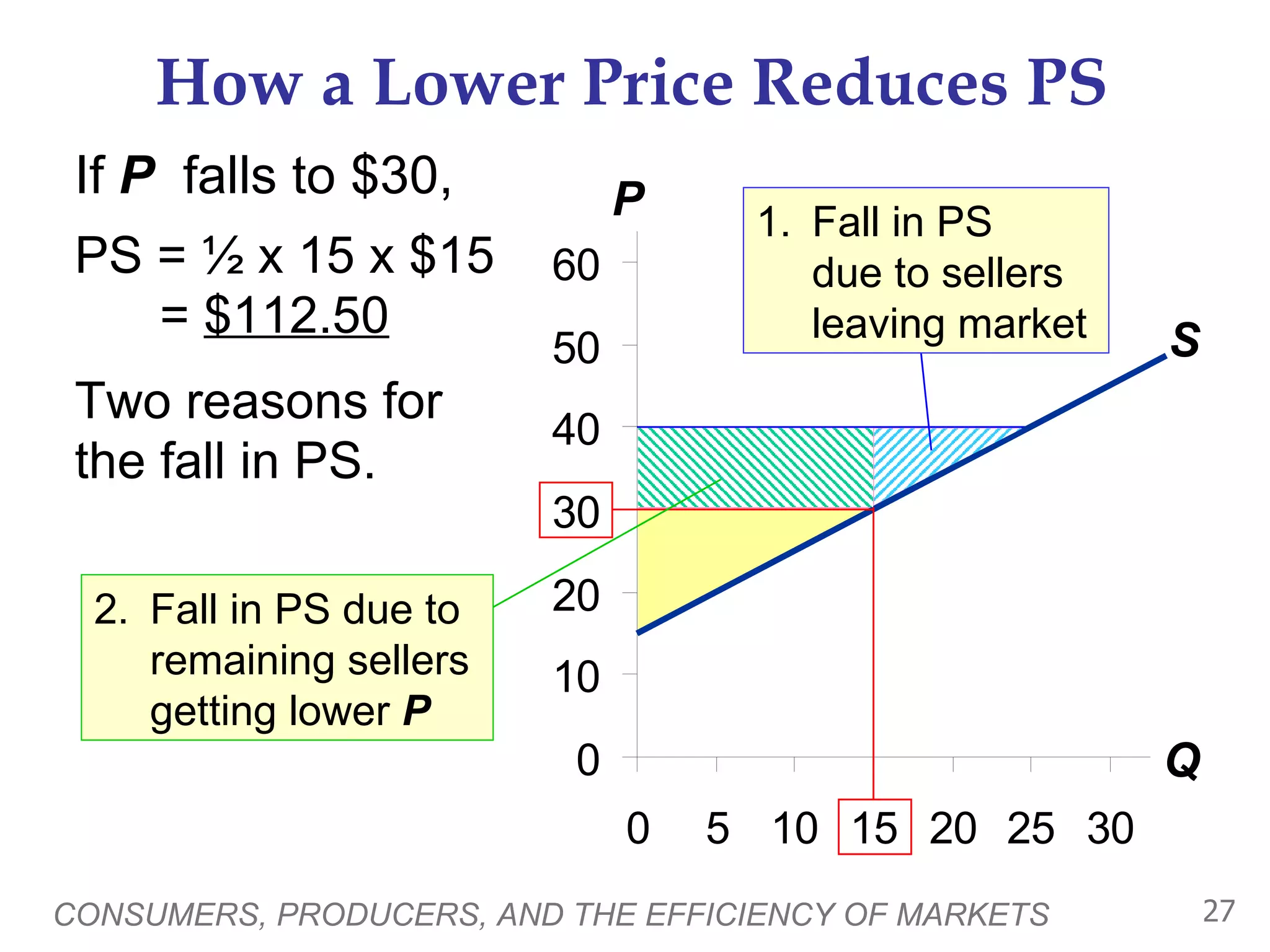 How a Lower Price Reduces PS If  P   falls to $30, PS = ½ x 15 x $15   =  $112.50 Two reasons for the fall in PS. CONSUMERS, PRODUCERS, AND THE EFFICIENCY OF MARKETS P Q S 1.  Fall in PS  due to sellers leaving market 2.  Fall in PS due to remaining sellers getting lower  P 