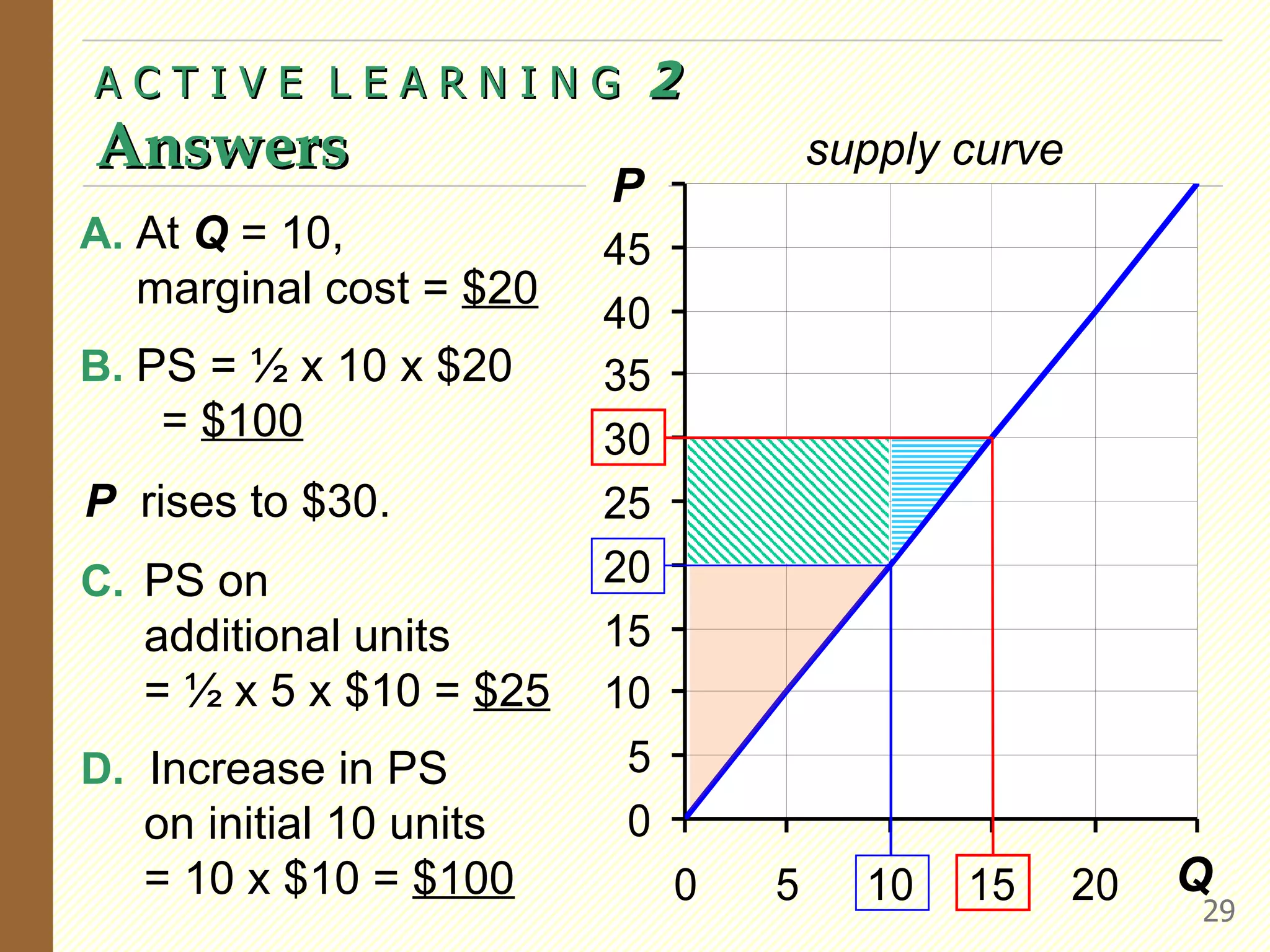 A C T I V E  L E A R N I N G  2   Answers P Q supply curve A.  At  Q  = 10,   marginal cost =  $20   B. PS = ½ x 10 x $20    =  $100 P   rises to $30. C. PS on  additional units = ½ x 5 x $10 =  $25 D.  Increase in PS  on initial 10 units = 10 x $10 =  $100 