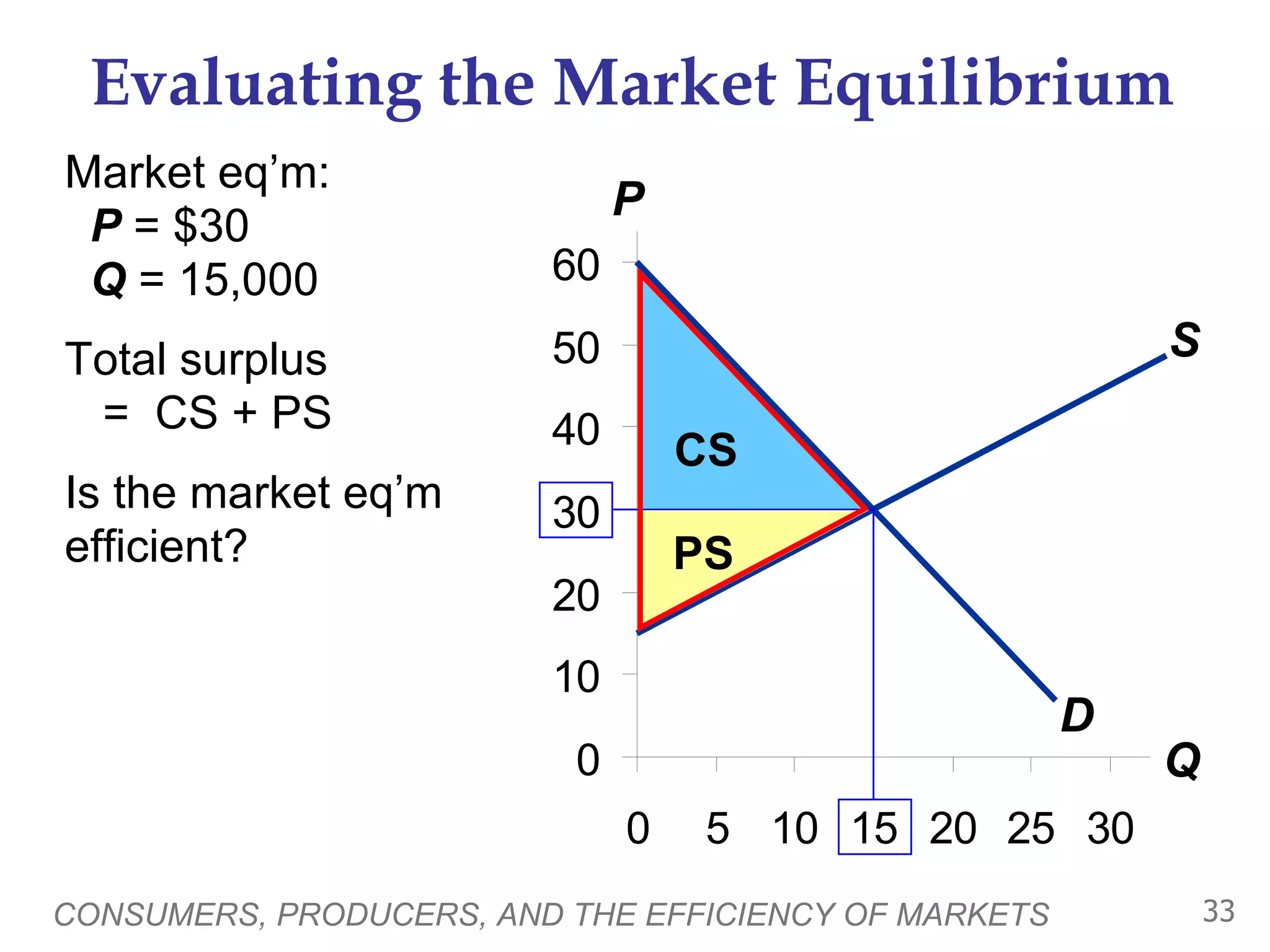 Evaluating the Market Equilibrium Market eq’m:   P  = $30    Q  = 15,000 Total surplus   =  CS + PS Is the market eq’m efficient? CONSUMERS, PRODUCERS, AND THE EFFICIENCY OF MARKETS P Q S D CS PS 