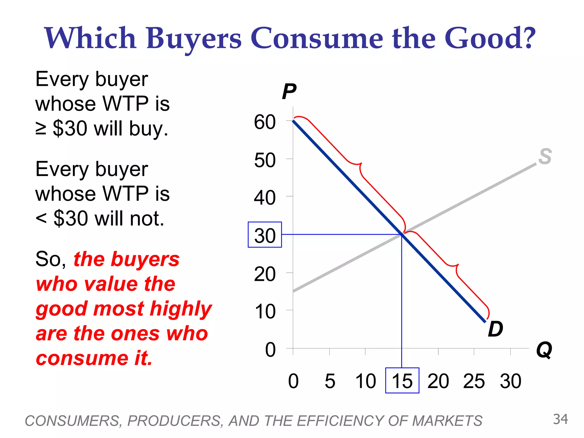 Which Buyers Consume the Good? Every buyer  whose WTP is  ≥ $30 will buy.  Every buyer  whose WTP is  < $30 will not.  So,  the buyers who value the good most highly are the ones who consume it.   CONSUMERS, PRODUCERS, AND THE EFFICIENCY OF MARKETS P Q S D 