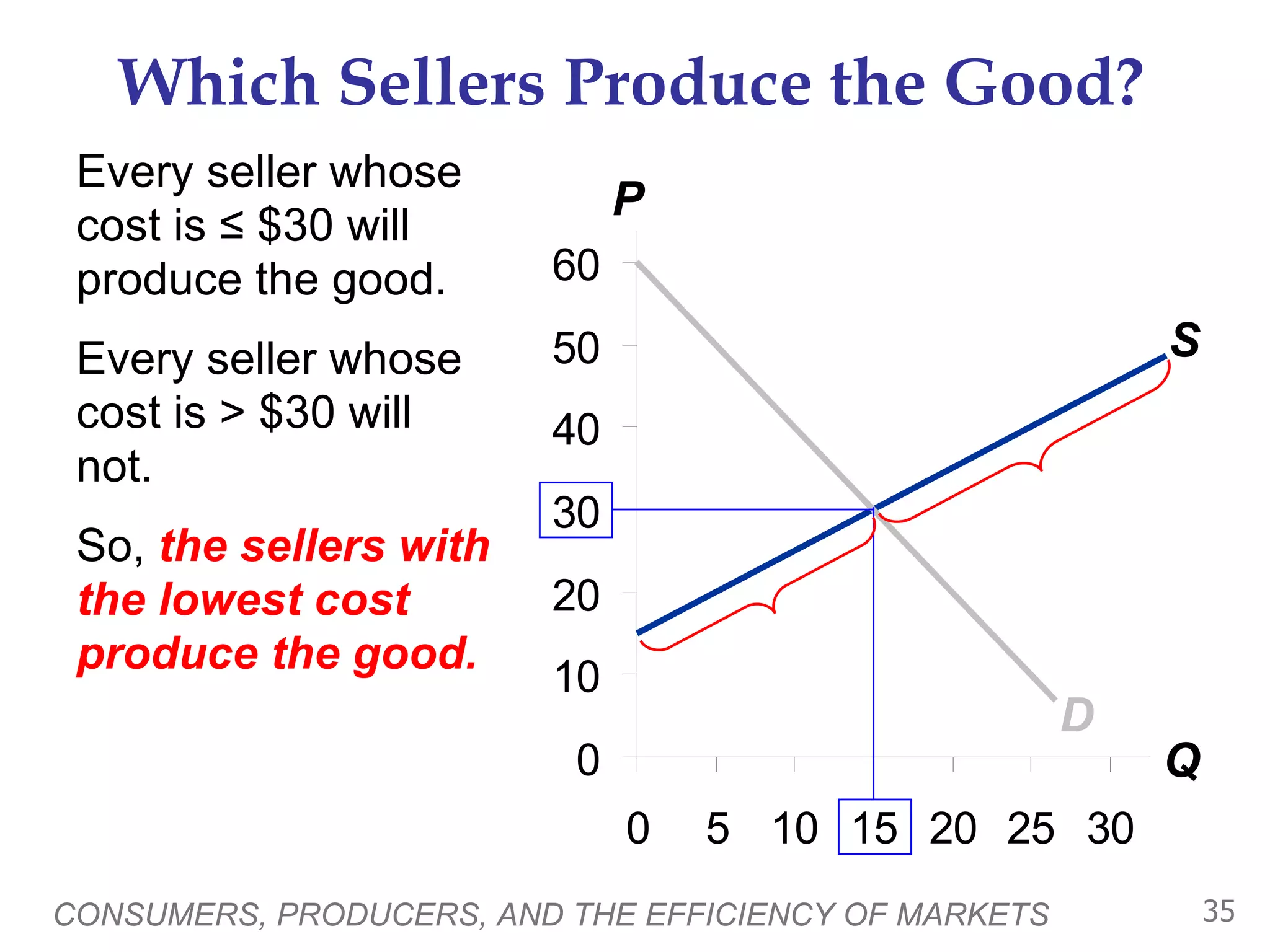Which Sellers Produce the Good? Every seller whose cost is ≤ $30 will produce the good.  Every seller whose cost is > $30 will not.  So,  the sellers with the lowest cost produce the good. CONSUMERS, PRODUCERS, AND THE EFFICIENCY OF MARKETS P Q S D 