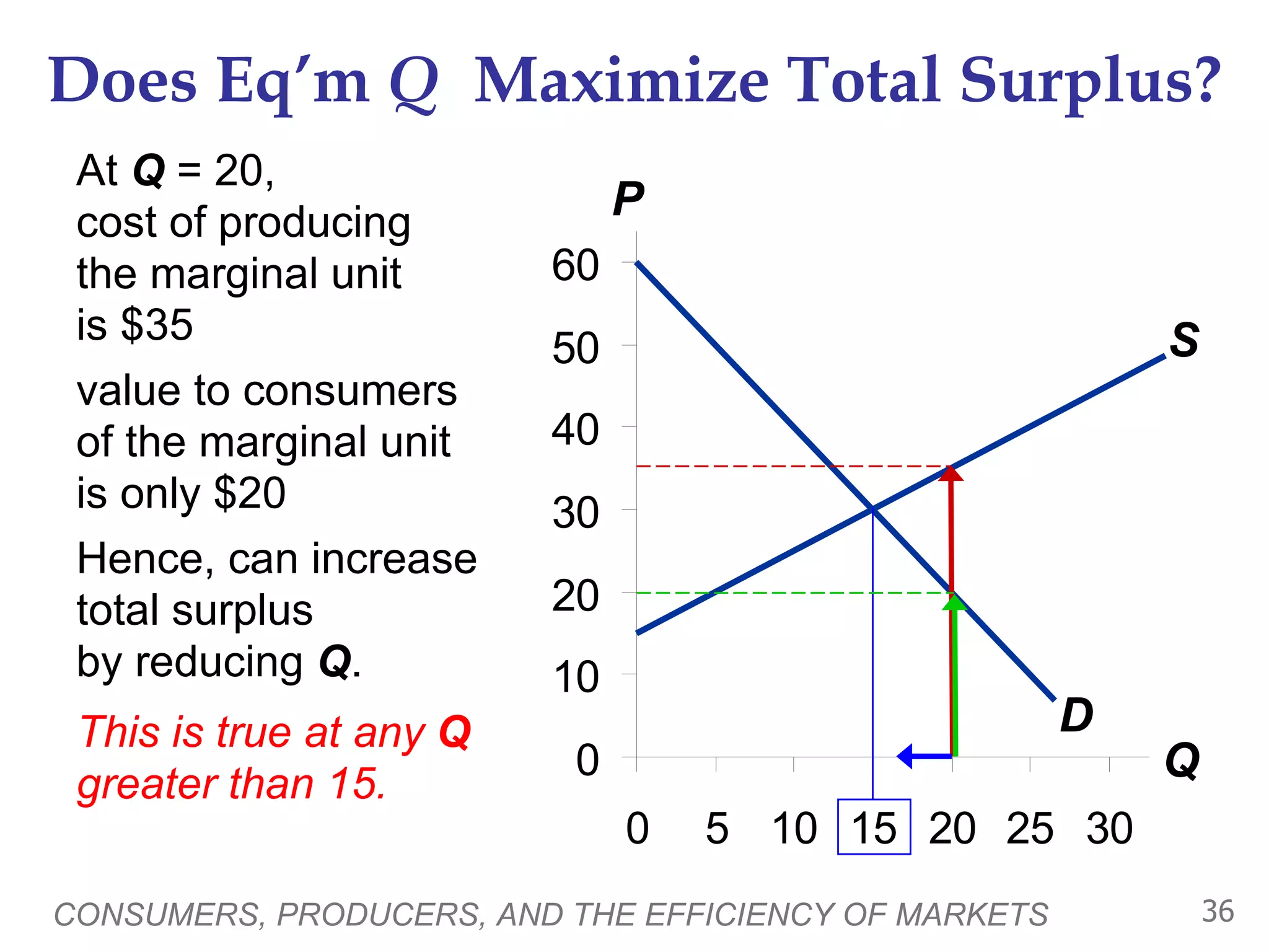 Does Eq’m  Q   Maximize Total Surplus? At  Q  = 20,  cost of producing  the marginal unit  is $35  value to consumers  of the marginal unit  is only $20 Hence, can increase total surplus  by reducing  Q .  This is true at any  Q  greater than 15.  CONSUMERS, PRODUCERS, AND THE EFFICIENCY OF MARKETS P Q S D 
