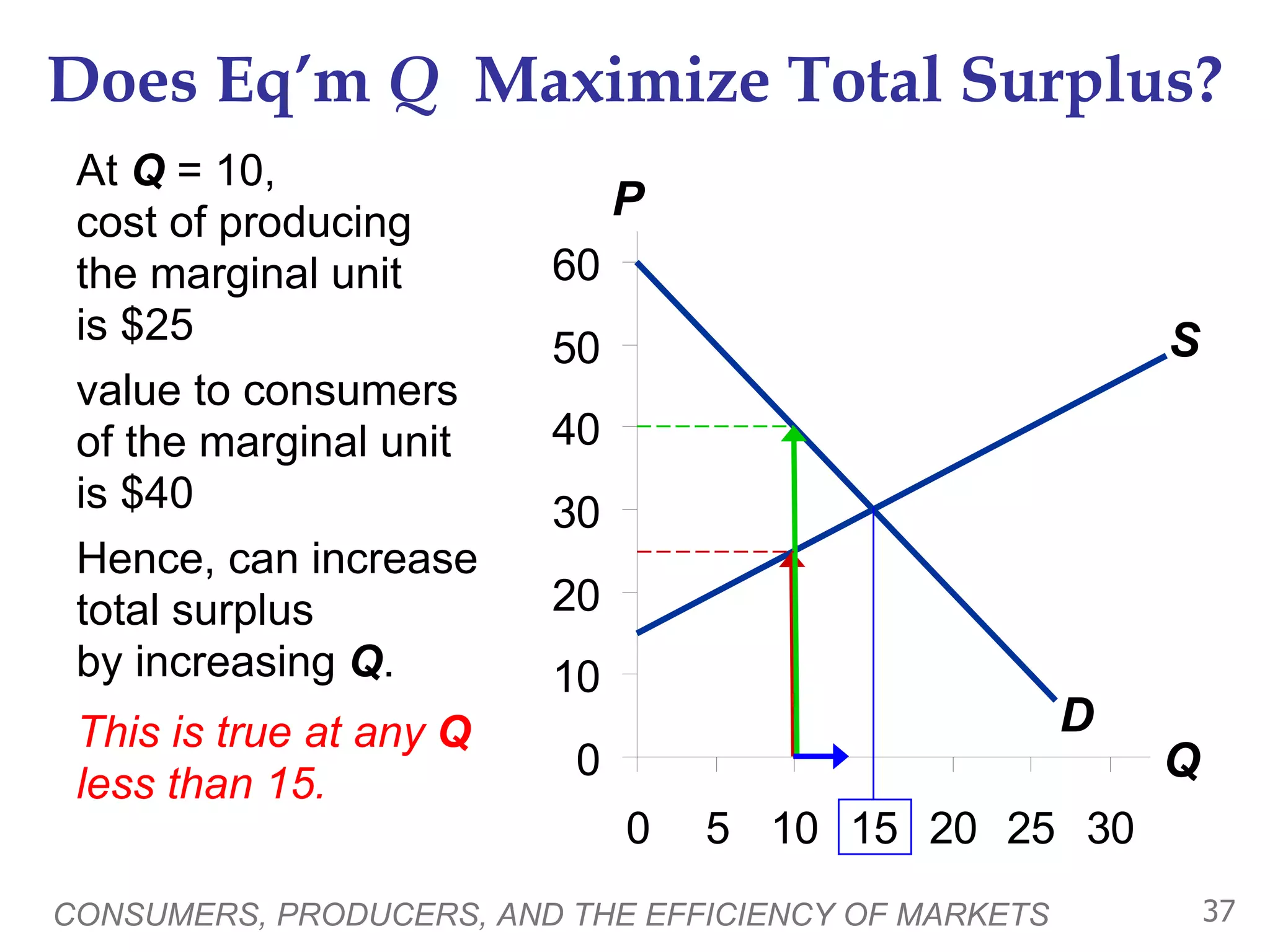 Does Eq’m  Q   Maximize Total Surplus? At  Q  = 10,  cost of producing  the marginal unit  is $25  value to consumers  of the marginal unit  is $40 Hence, can increase total surplus  by increasing  Q .  This is true at any  Q  less than 15.  CONSUMERS, PRODUCERS, AND THE EFFICIENCY OF MARKETS P Q S D 