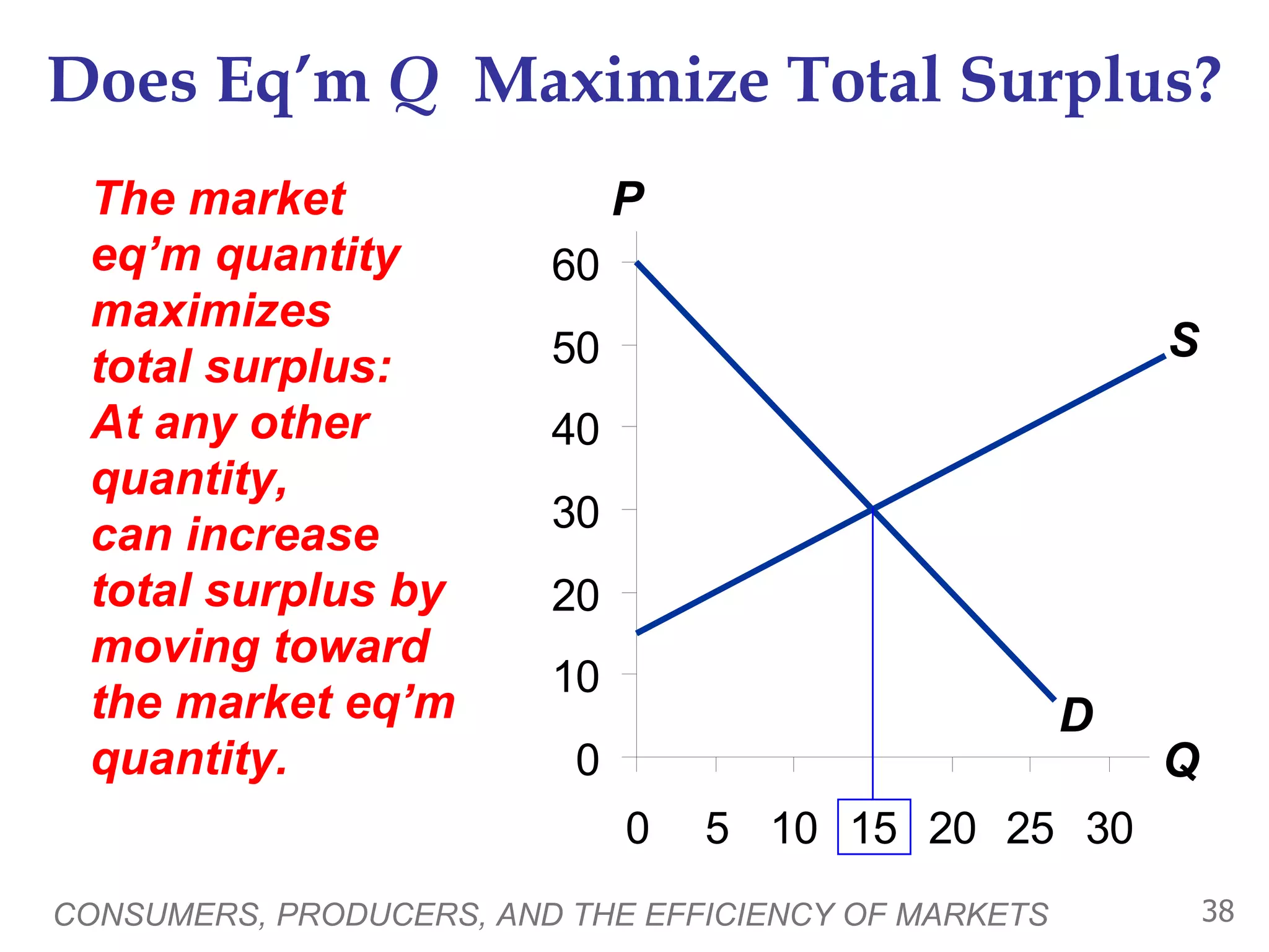 Does Eq’m  Q   Maximize Total Surplus? The market  eq’m quantity maximizes  total surplus: At any other quantity,  can increase  total surplus by moving toward  the market eq’m quantity.  CONSUMERS, PRODUCERS, AND THE EFFICIENCY OF MARKETS P Q S D 