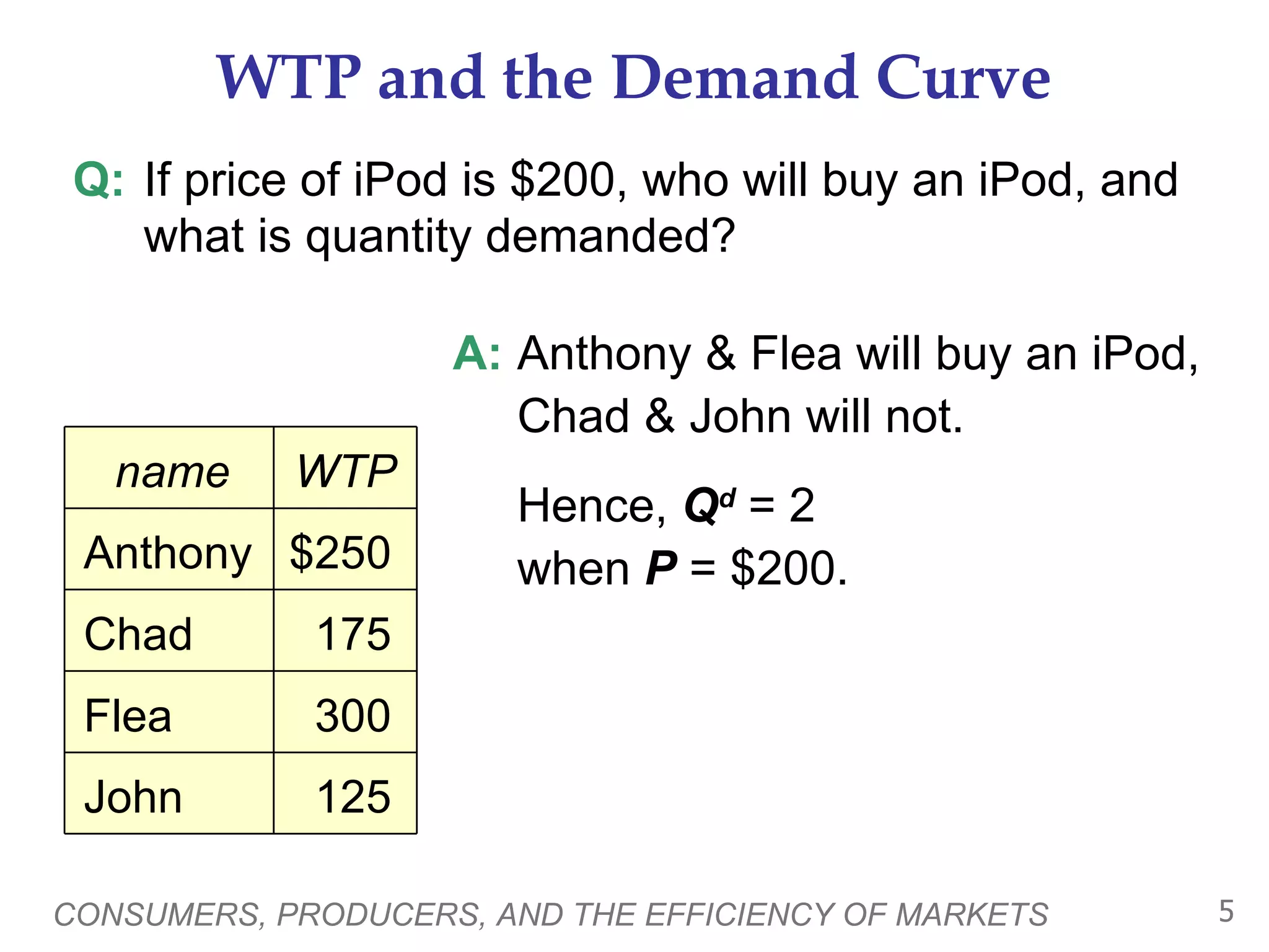 WTP and the Demand Curve Q: If price of iPod is $200, who will buy an iPod, and what is quantity demanded? CONSUMERS, PRODUCERS, AND THE EFFICIENCY OF MARKETS A: Anthony & Flea will buy an iPod, Chad & John will not.  Hence,  Q d  = 2  when  P  = $200. name WTP Anthony $250 Chad 175 Flea 300 John 125 
