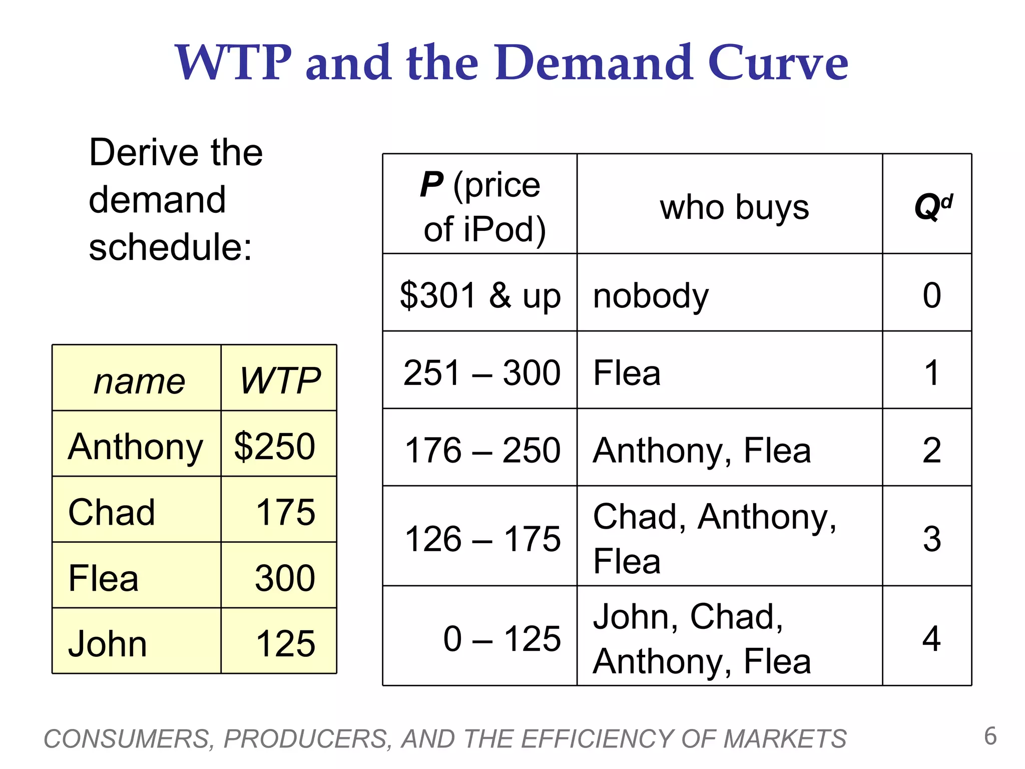 WTP and the Demand Curve Derive the demand schedule: CONSUMERS, PRODUCERS, AND THE EFFICIENCY OF MARKETS 4 John, Chad,  Anthony, Flea 0 – 125 3 Chad, Anthony,  Flea 126 – 175 2 Anthony, Flea 176 – 250 1 Flea 251 – 300 0 nobody $301 & up Q d who buys P  (price  of iPod) name WTP Anthony $250 Chad 175 Flea 300 John 125 