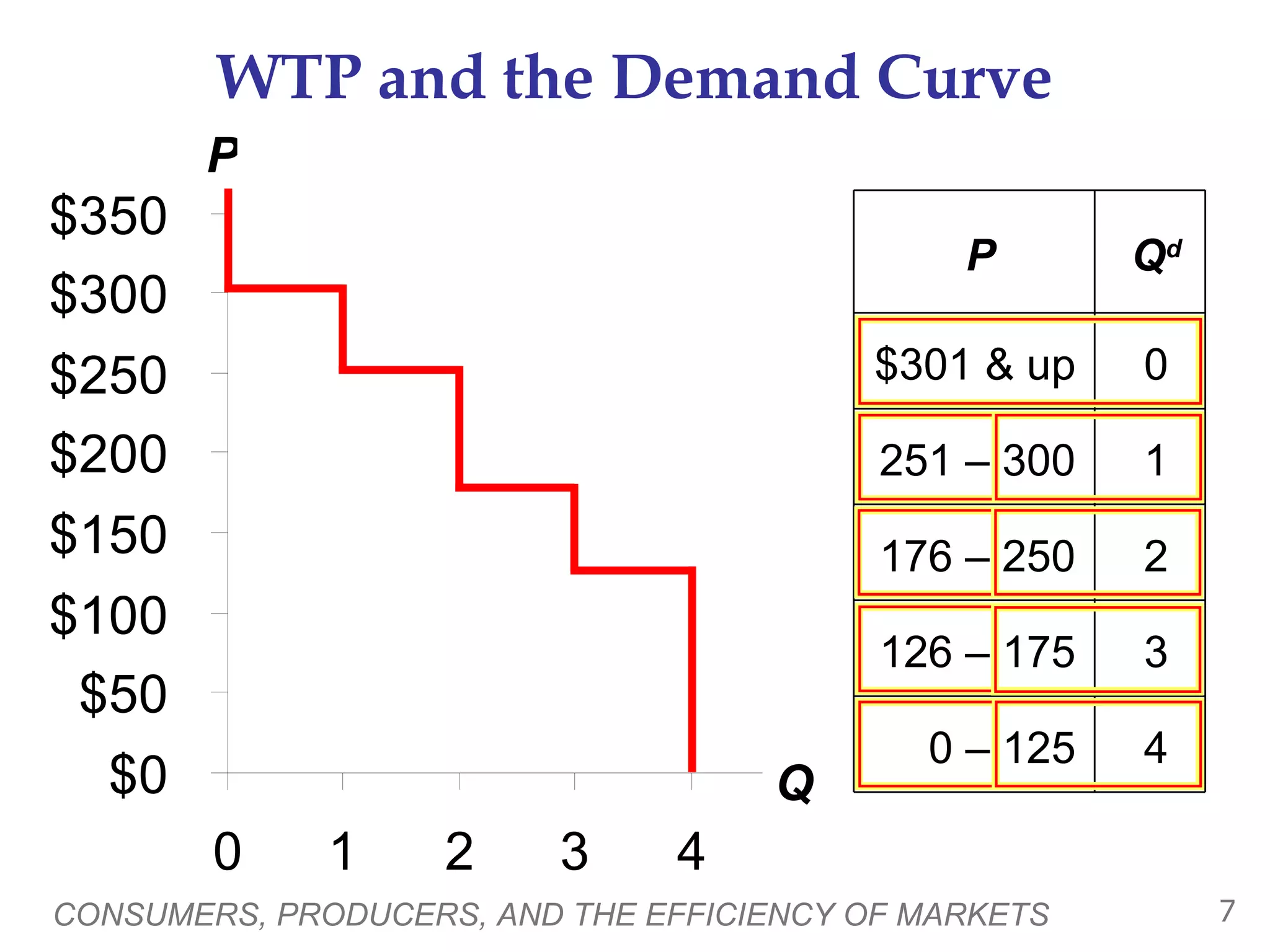 WTP and the Demand Curve CONSUMERS, PRODUCERS, AND THE EFFICIENCY OF MARKETS P Q P Q d $301 & up 0 251 – 300 1 176 – 250 2 126 – 175 3 0 – 125 4 
