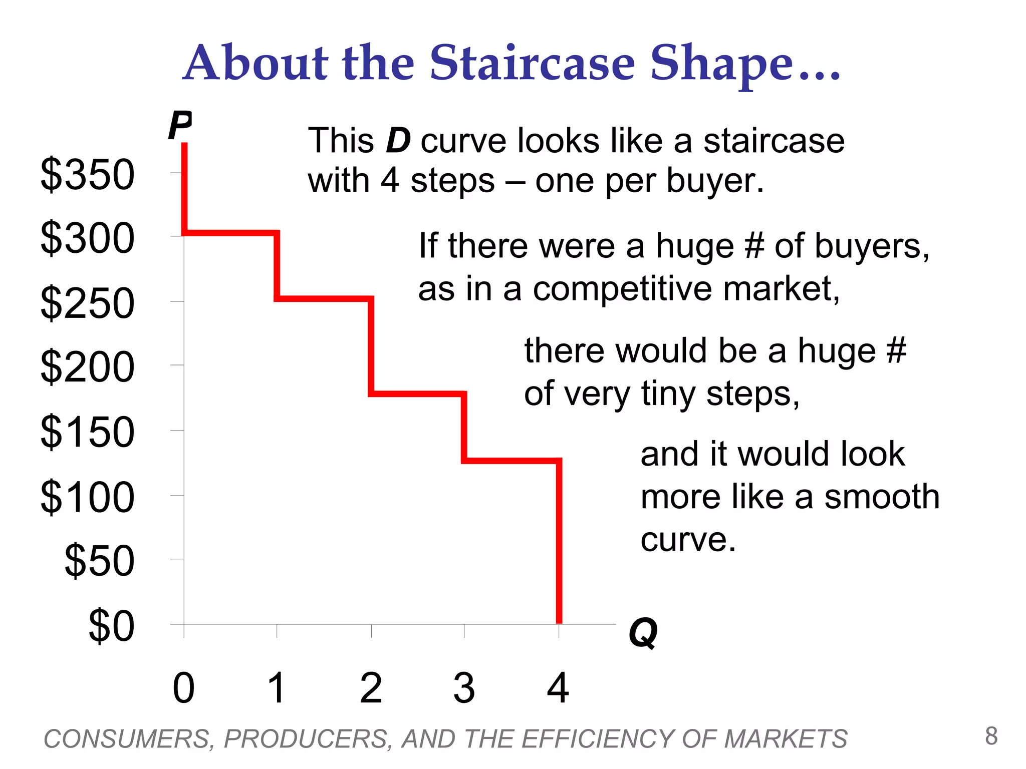 About the Staircase Shape… This  D  curve looks like a staircase  with 4 steps – one per buyer.  CONSUMERS, PRODUCERS, AND THE EFFICIENCY OF MARKETS P Q If there were a huge # of buyers,  as in a competitive market, there would be a huge #  of very tiny steps, and it would look more like a smooth curve. 