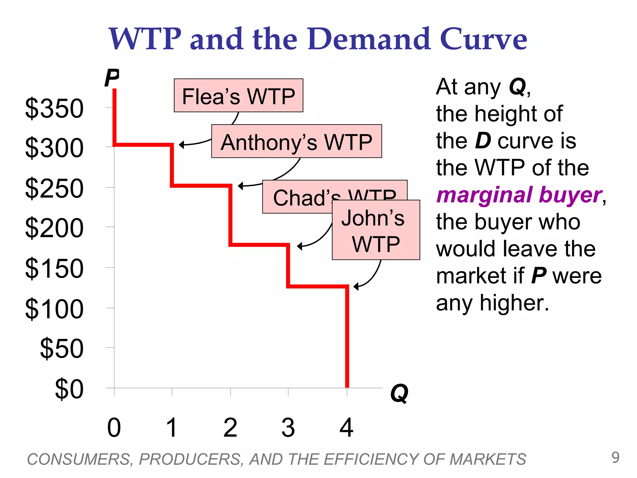 WTP and the Demand Curve At any  Q ,  the height of  the  D  curve is the WTP of the  marginal buyer , the buyer who would leave the market if  P  were any higher. CONSUMERS, PRODUCERS, AND THE EFFICIENCY OF MARKETS P Q Flea’s WTP Anthony’s WTP Chad’s WTP John’s  WTP 
