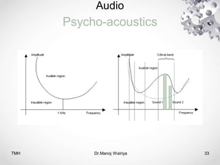 Audio
Psycho-acoustics
TMH Dr.Manoj Wairiya​ 33
 