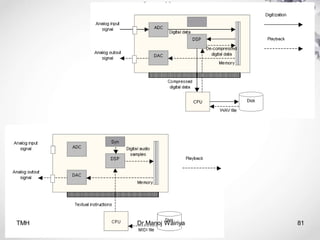 Audio
Sound Card
TMH Dr.Manoj Wairiya​ 81
 