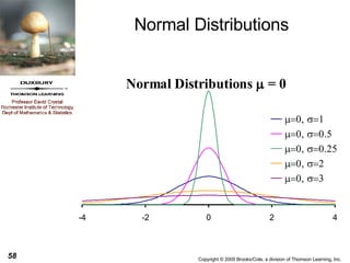 Normal Distributions 