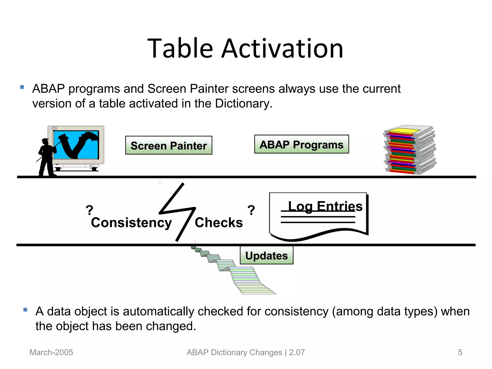 Table Activation
March-2005 ABAP Dictionary Changes | 2.07 5
ABAP ProgramsABAP Programs
UpdatesUpdates
Screen PainterScreen Painter
? Log Entries
Consistency Checks
?
 ABAP programs and Screen Painter screens always use the current
version of a table activated in the Dictionary.
 A data object is automatically checked for consistency (among data types) when
the object has been changed.
 