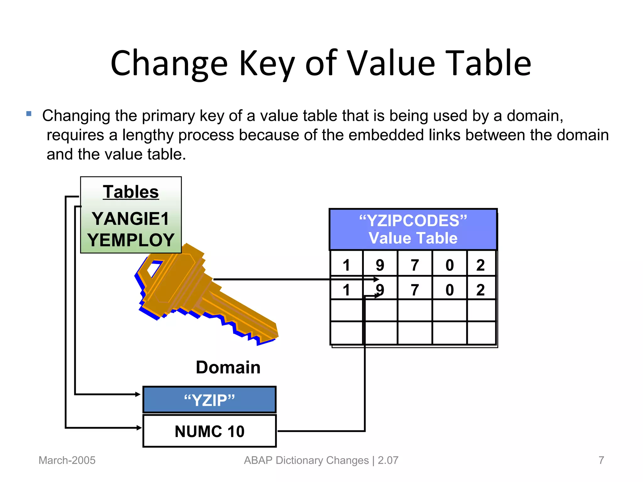 Change Key of Value Table
March-2005 ABAP Dictionary Changes | 2.07 7
Tables
YANGIE1
YEMPLOY
Domain
“YZIPCODES”
Value Table
1 9 7 0 2
1 9 7 0 2
NUMC 10
“YZIP”
 Changing the primary key of a value table that is being used by a domain,
requires a lengthy process because of the embedded links between the domain
and the value table.
 