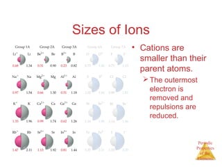 Periodic 
Properties 
of the 
Elements 
Sizes of Ions 
• Cations are 
smaller than their 
parent atoms. 
The outermost 
electron is 
removed and 
repulsions are 
reduced. 
 