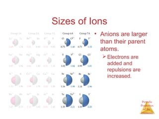 Periodic 
Properties 
of the 
Elements 
Sizes of Ions 
• Anions are larger 
than their parent 
atoms. 
Electrons are 
added and 
repulsions are 
increased. 
 