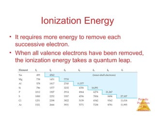 Periodic 
Properties 
of the 
Elements 
Ionization Energy 
• It requires more energy to remove each 
successive electron. 
• When all valence electrons have been removed, 
the ionization energy takes a quantum leap. 
 