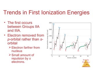 Trends in First Ionization Energies 
• The first occurs 
between Groups IIA 
and IIIA. 
• Electron removed from 
p-orbital rather than s-orbital 
Periodic 
Properties 
of the 
Elements 
Electron farther from 
nucleus 
Small amount of 
repulsion by s 
electrons. 
 