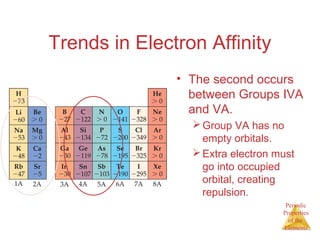 Periodic 
Properties 
of the 
Elements 
Trends in Electron Affinity 
• The second occurs 
between Groups IVA 
and VA. 
Group VA has no 
empty orbitals. 
Extra electron must 
go into occupied 
orbital, creating 
repulsion. 
 